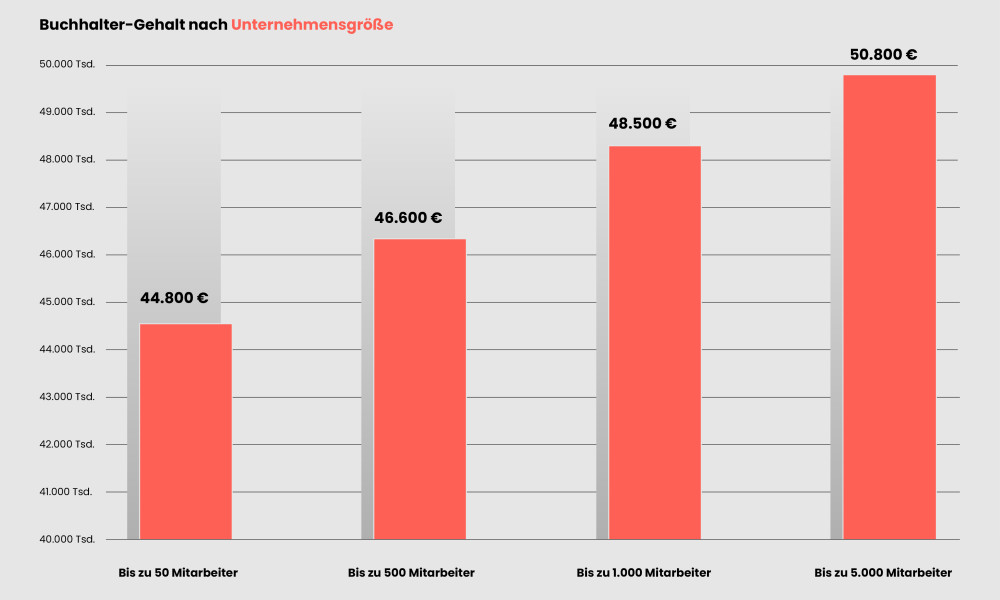 Buchhalter-Gehalt3-1000x600-1