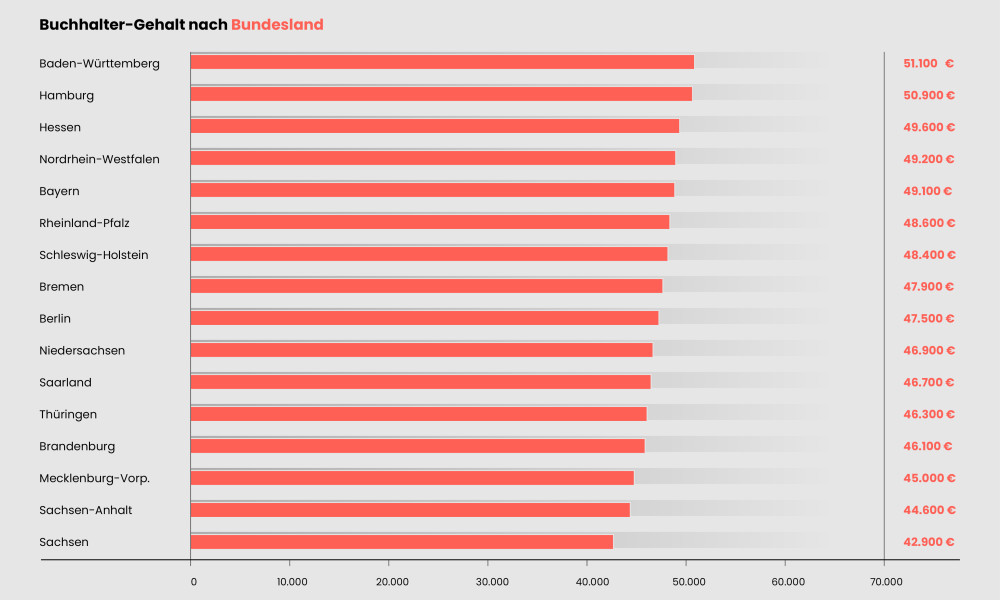 Buchhalter-Gehalt4-1000x600-1