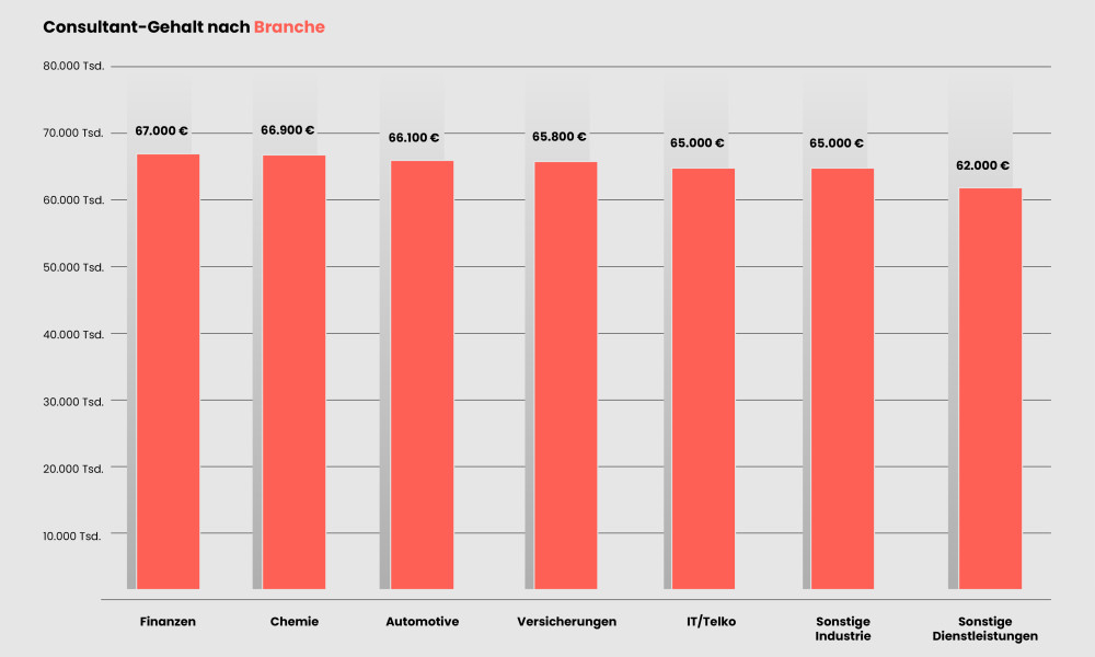 Consultant-Gehalt-1000x600-1