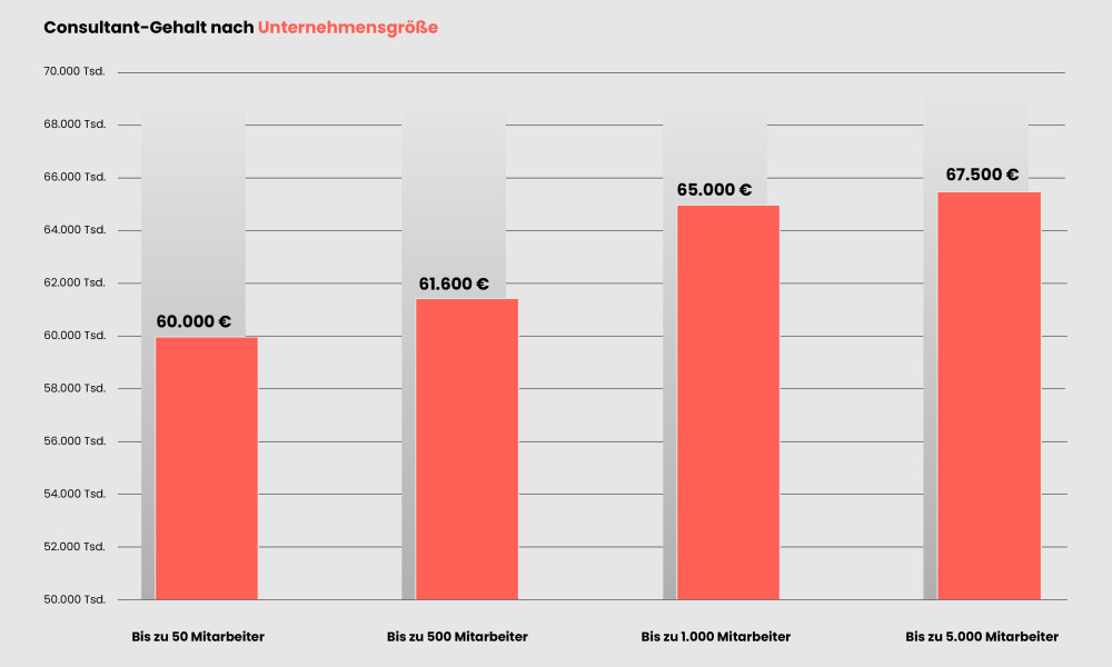 Consultant-Gehalt3-1000x600-1