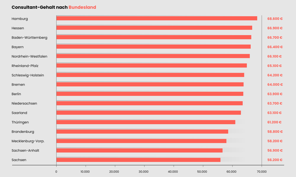 Consultant-Gehalt4-1000x600-1